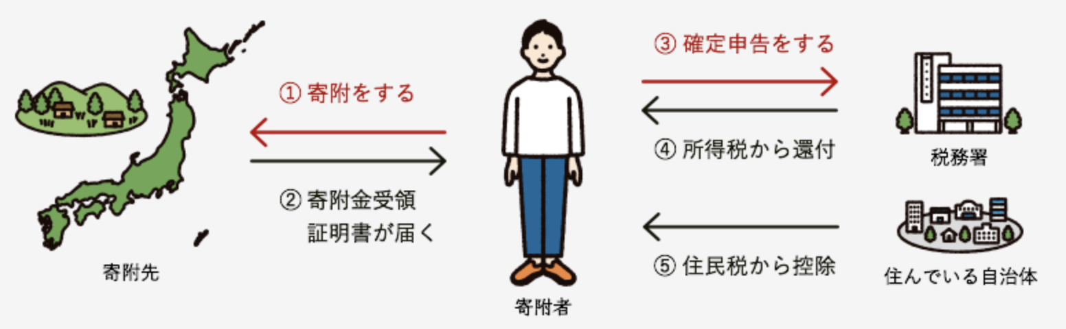ふるさと納税確定申告