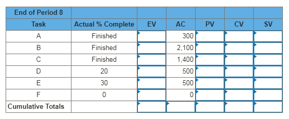 Solved Given the project network and baseline information | Chegg.com