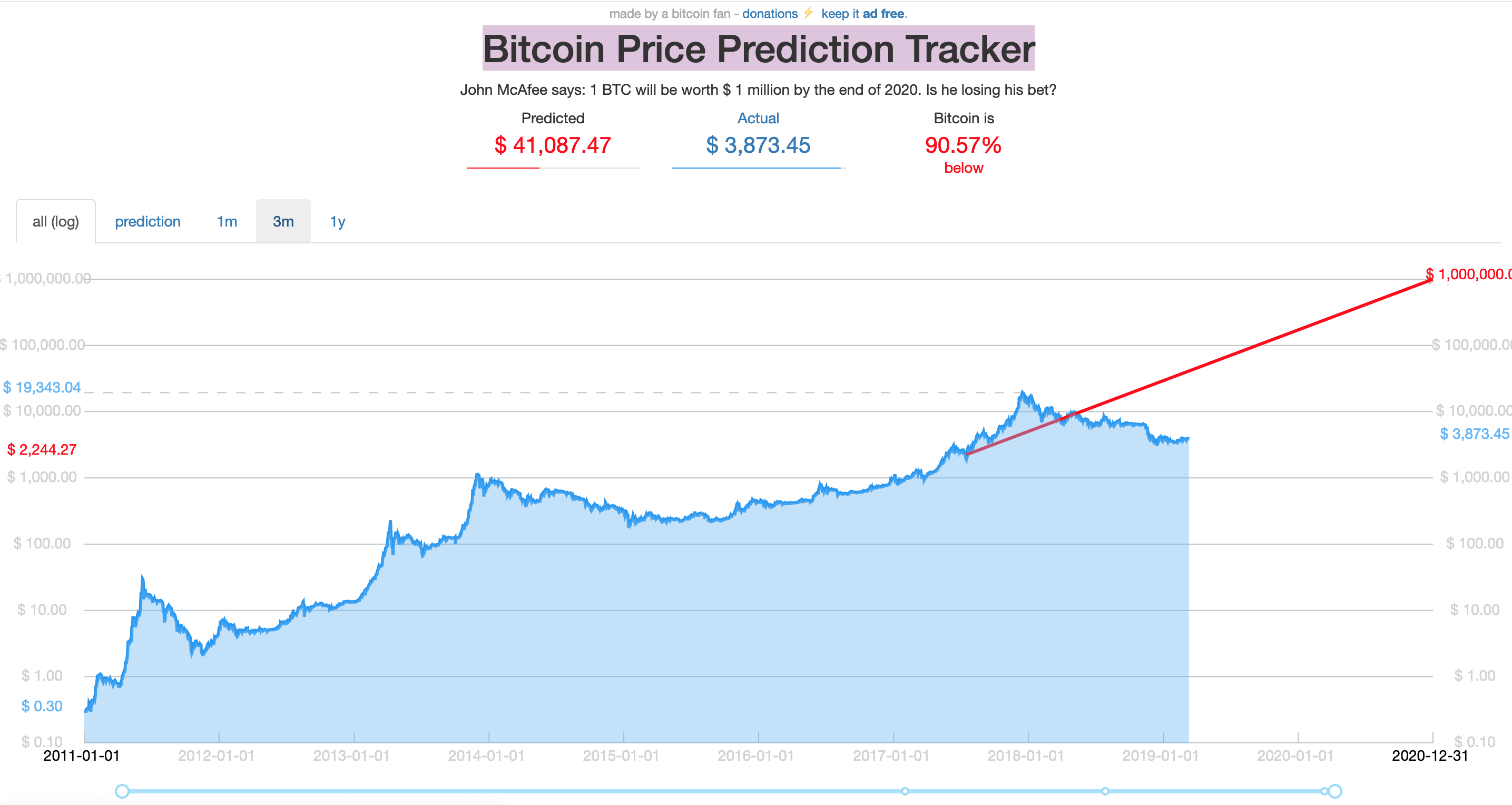 If Mcafee Is Right About Bitcoin What Would Your Investment Look - 