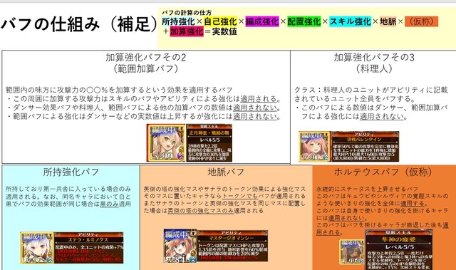 誰のバフが乗るの？複雑すぎるステータス強化の仕組みと優先度の参考画像 - わんにゃんランド - アイギス攻略まとめ