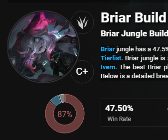 Briar breaks 51% WR in lolalytics day by day graph and shows no signs of  slowing down : r/leagueoflegends