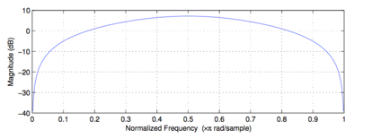 matlab - Classifying Discrete time filter - Signal Processing Stack ...