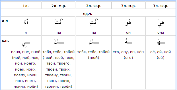 Грамматика арабского языка для начинающих. Местоимения в арабском языке таблица. Слитные местоимения арабский язык. Слитные местоимения в арабском языке таблица с переводом. Слитные личные местоимения арабский язык.