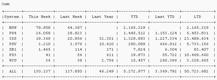 マイクロソフトのXboxゲーム収入は前四半期に11%減少