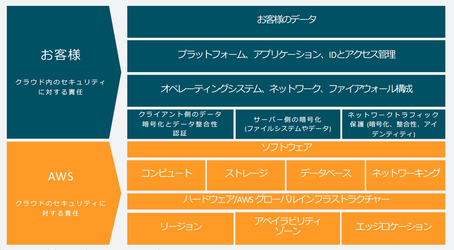 Shared_Responsibility_Model_V2_JP.a4acd9721218c9d7d4ab5083c349e706e8ad300d