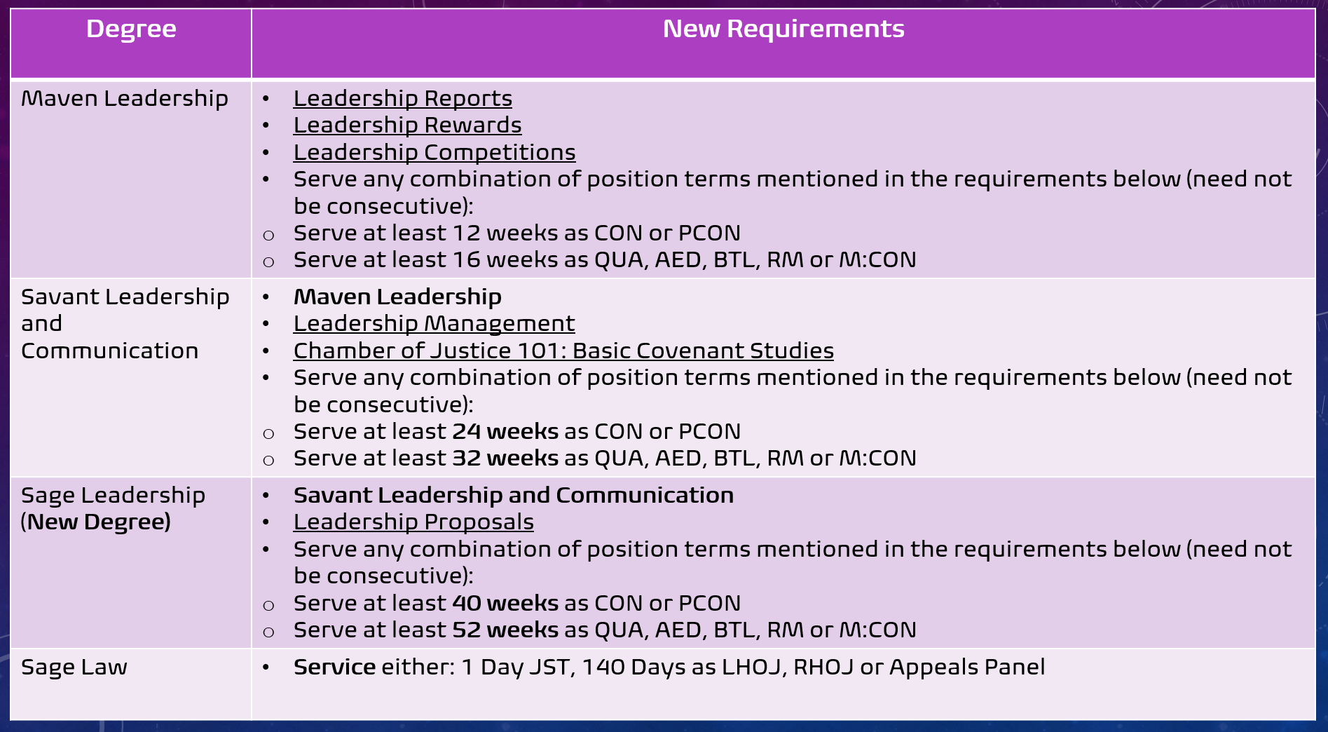 Leadership Degrees