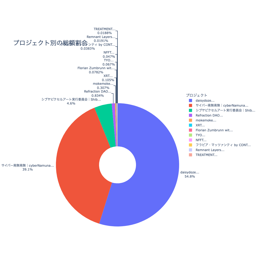 project distribution