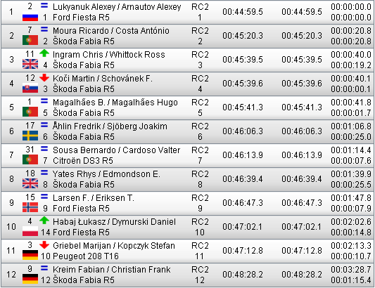 ERC: 53º Azores Airlines Rallye [22-24 Marzo] - Página 3 A59eb14cfa62db36540493c863135013