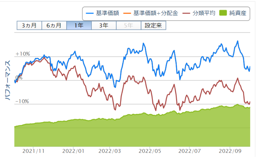 出典：楽天証券 eMAXIS Slim 全世界株式（除く日本）