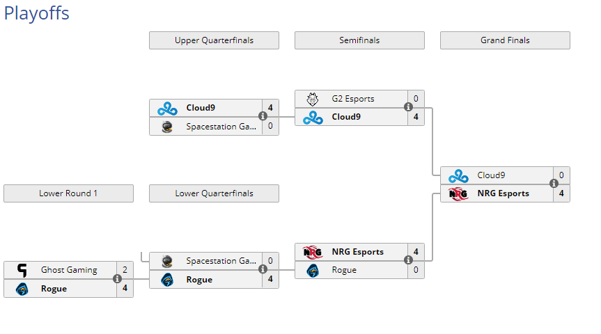 Cuadro final de los playoffs de final de temporada de Norteamérica. Fuente: https://liquipedia.net/rocketleague/Rocket_League_Championship_Series/Season_7/North_America Cuadro final de los playoffs de final de temporada de Norteamérica. Fuente: https://liquipedia.net/rocketleague/Rocket_League_Championship_Series/Season_7/North_America