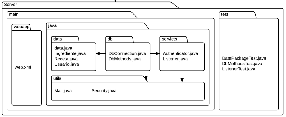 Diagrama de paquetes del servidor