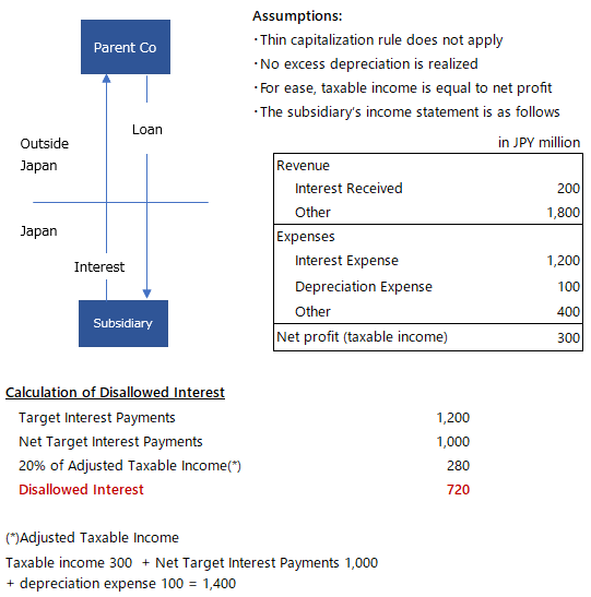 Japanese earnings stripping rule calculation
