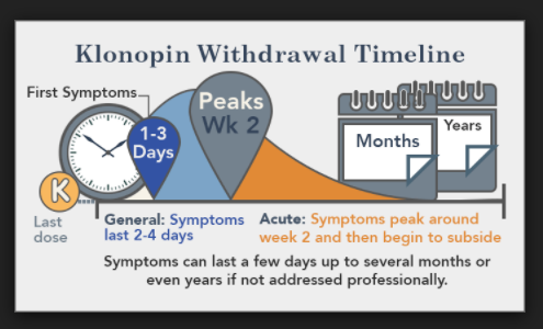 Do klonopin withdrawal symptoms peak when