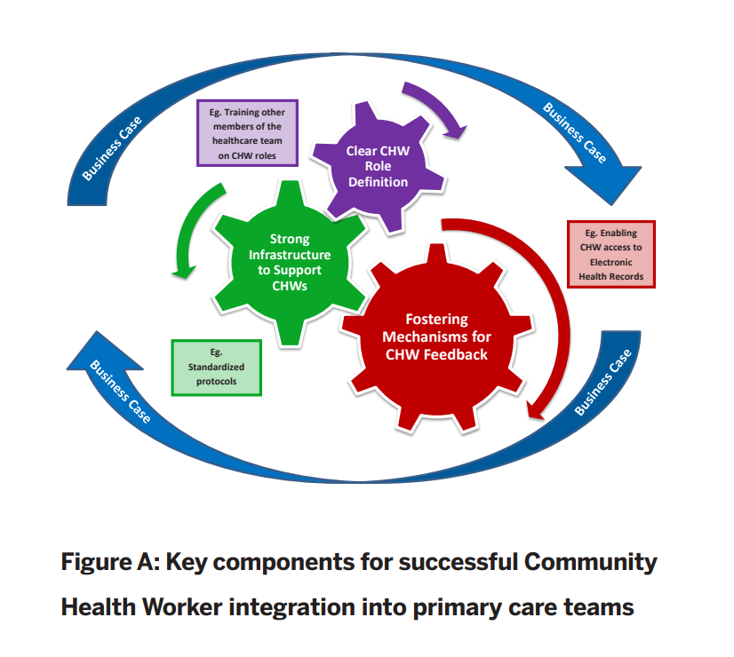 Diagram showing key components for successful CHW integration into primary care teams. Included components are clear CHW role definition, strong infrastructure to support CHWs, and fostering mechanisms for CHW feedback.