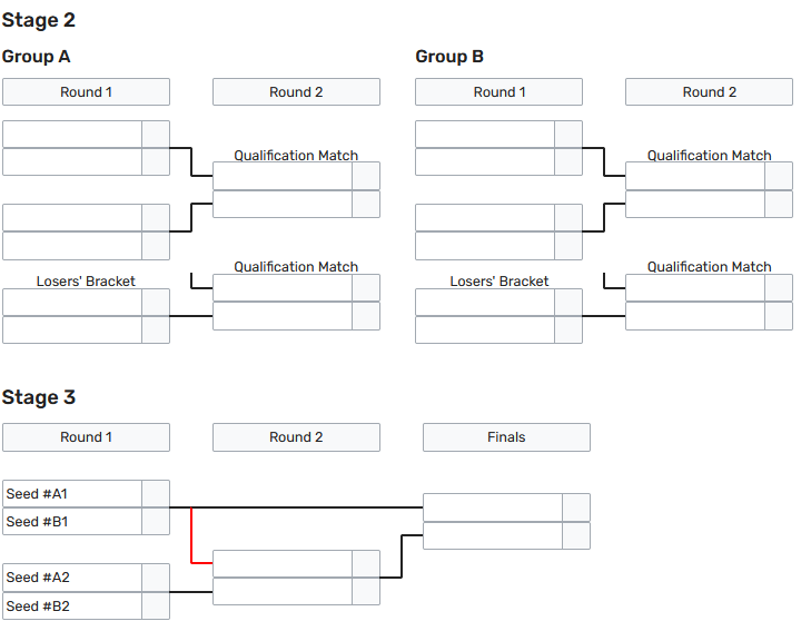 Las llaves de Fase de Grupos y Fase de playoffs de LEC / Vía Leaguepedia