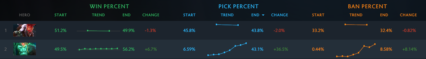 DISCUSSION: Fun fact: Wraith King's pick- and win percentages overshadow 6.83 Sniper's A8f80c07e42504c97a3d085d102df266