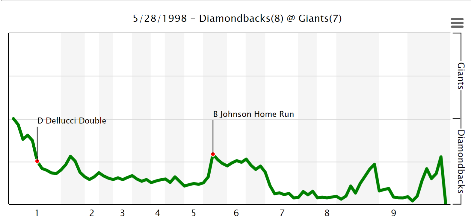 Win probability, Diamondbacks @ Giants, 5/28/1998