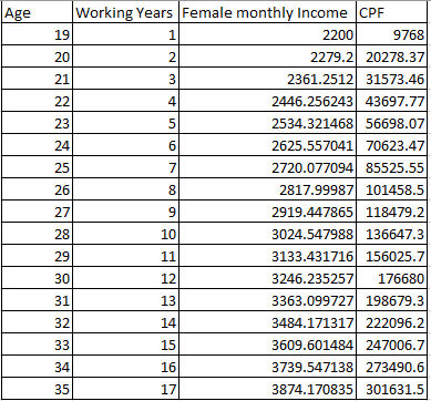 [GPGT] 1 in 4 have at least 500k in their CPF for those in the 40s age ...