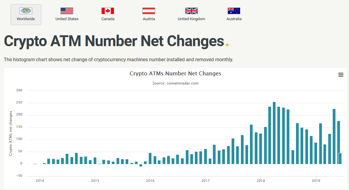 Gráfica sobre el crecimiento de los  cajeros automáticos de Bitcoin