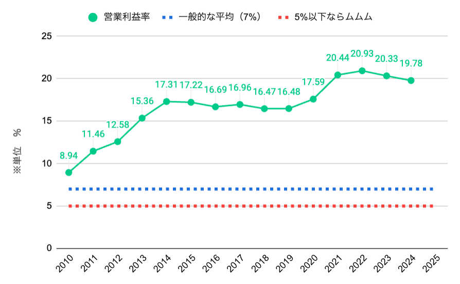 営業利益率グラフ