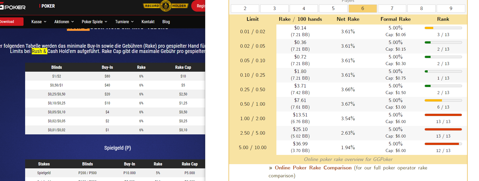 Hier meine Quelle. Einmal die Deutsche ggpoker rake seite und einmal