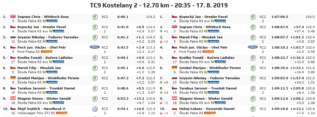 ERC: BARUM CZECH RALLY ZLÍN [16-18-2019] - Página 2 Aa38a3ecd525977b8a5e1c2eef411c90