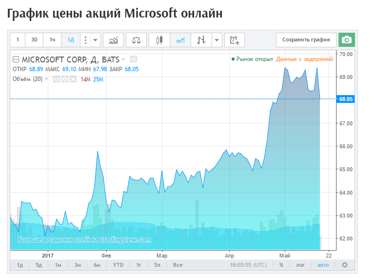 Майкрософт график. График акций Microsoft. Акции Майкрософт график за год. Microsoft график акций за 20 лет. Майкрософт график стоимости.