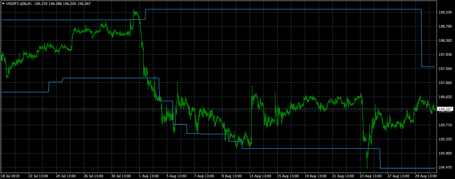 MQL4で日足の20日最高値・最安値、指数平滑のATRを取得