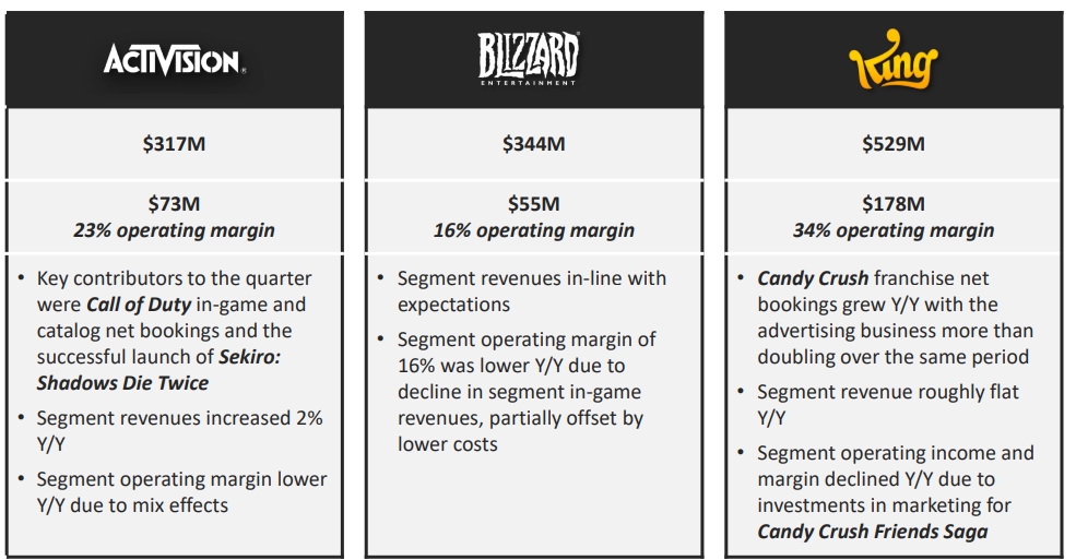 Activision Blizzard Reports FY 2019 Revenues Down 13% – ARCHIVE - The  Esports Observer