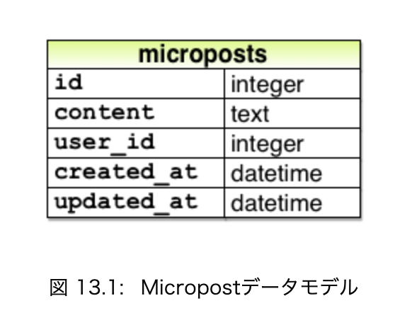 Micropostデータモデル