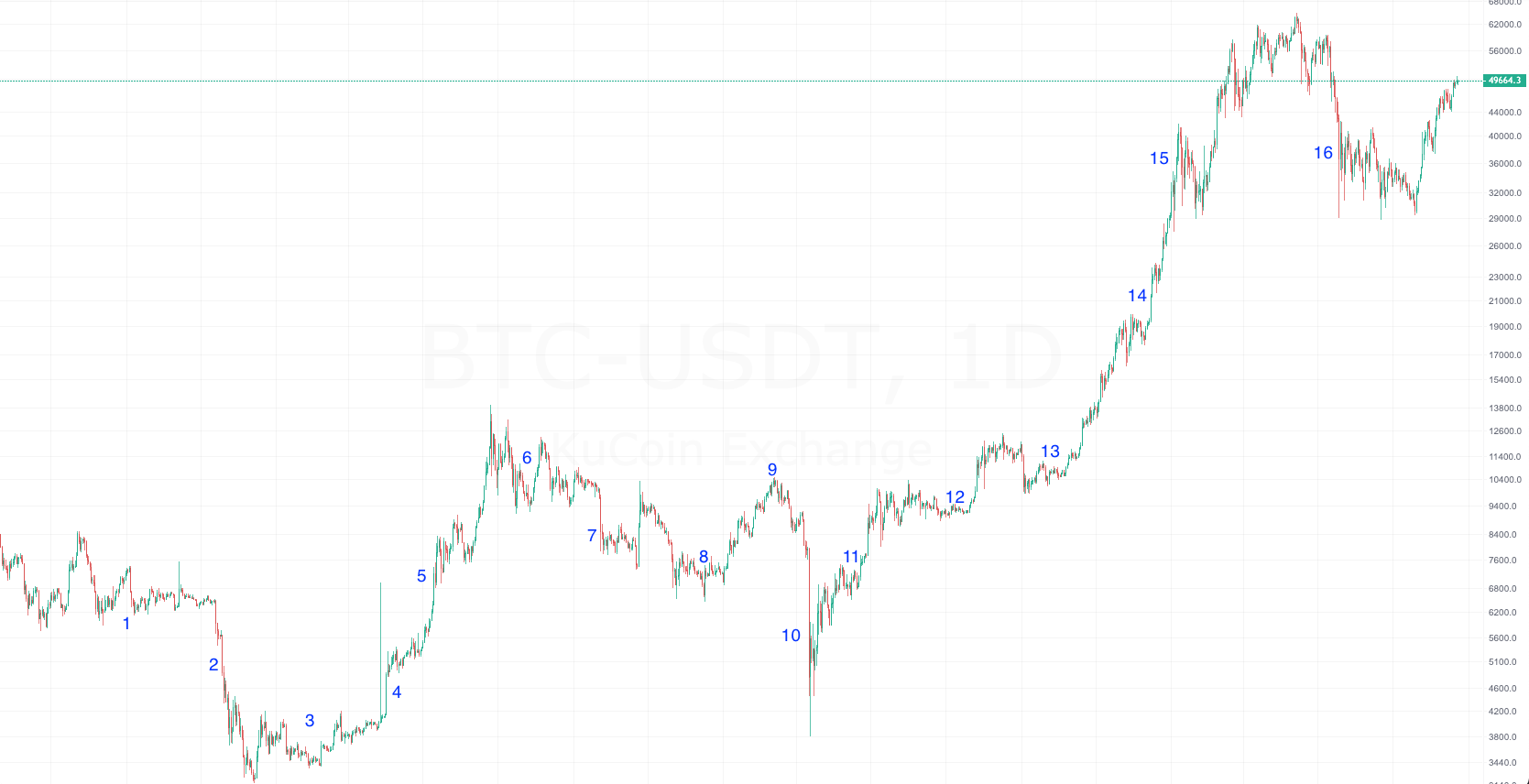 daily bitcoin chart screenshot