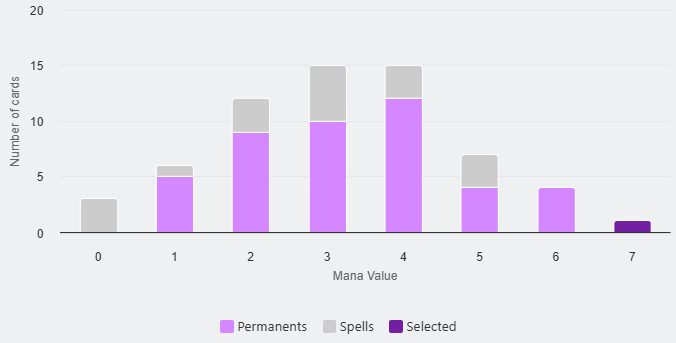 Mana Curve