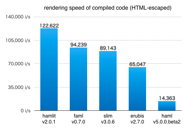 Hamlit Benchmark 