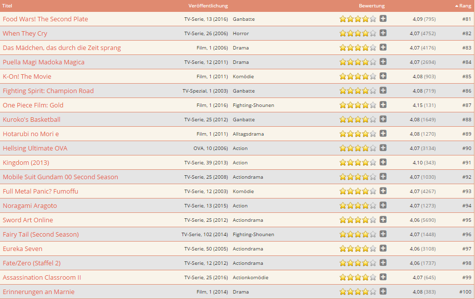 Top 50 anime of Poland (Polish MAL equivalent) + Comparison to MAL ...