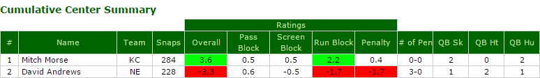 NFL Rookie PFF Grades Through Week 4 Of The Regular Season : R/NFL_Draft