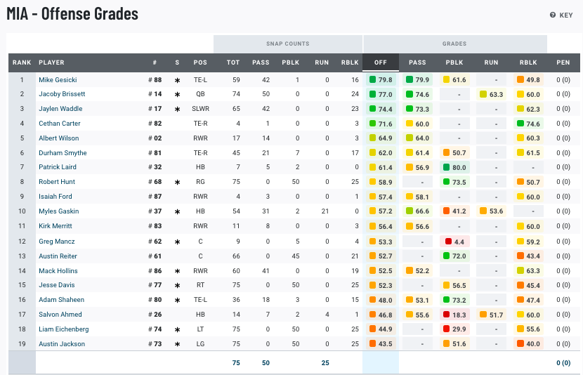 Full Week 9 PFF Grades: Offense/Defense & O-Line pressures : r/Texans