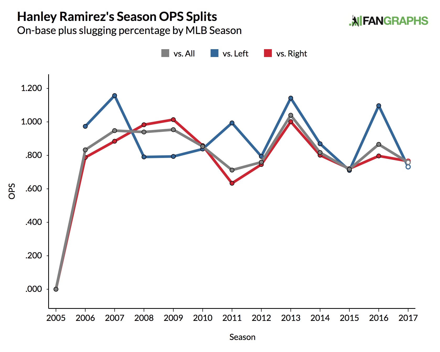 Hanley Ramirez OPS by Season