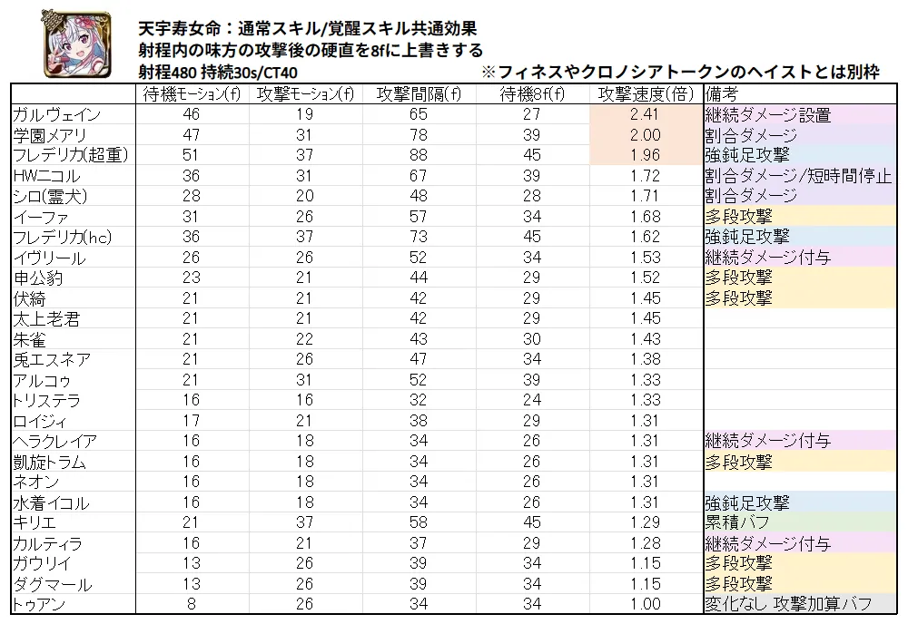 天宇寿女命とセイメイの性能はどう？バフとトークンの強みを徹底分析！ わんにゃんランド - アイギス攻略まとめ