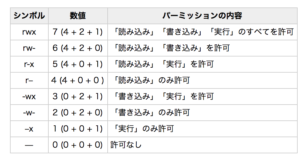 ファイルパーミッション Filepermition まとめ Qiita