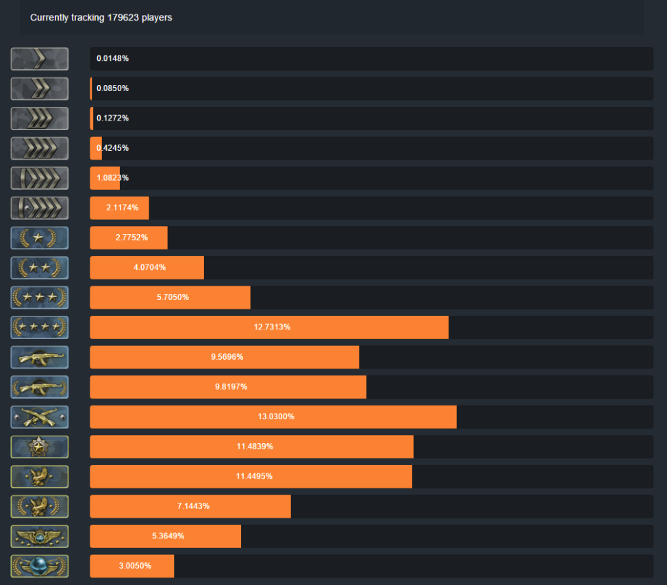 CS:GO rank distribution after they update the ranking system 12/14/2015 ...