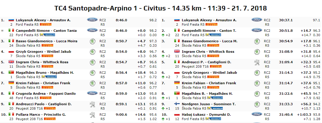 ERC: 6º Rally di Roma Capitale [20-22 Julio] Af69956700c9bafdfb02f14006c79c57