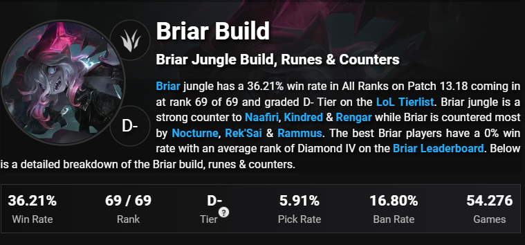 Briar 30% Win Rate, La peor salida de campeón? 