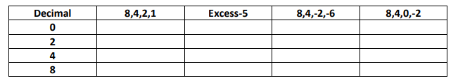 Decimal 8,4,2,1 Excess-5 8,4,-2,-6 8,4,0,-2 2 4