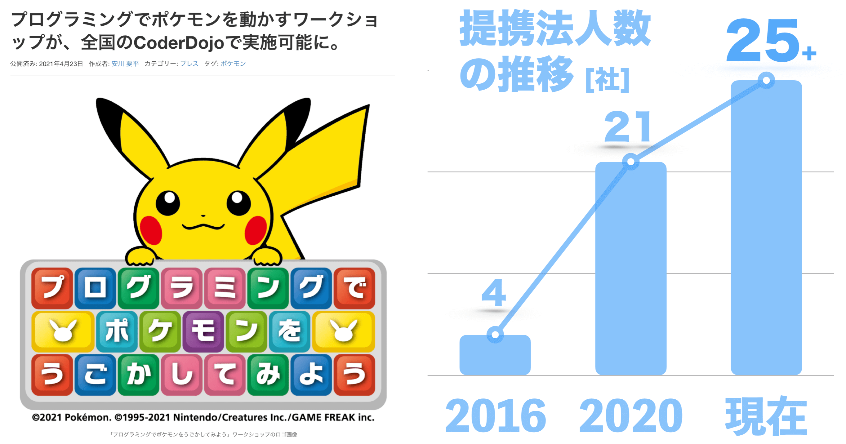 法人提携例と法人提携数の推移