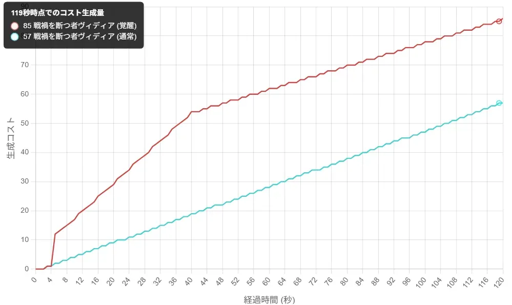 コスト役の頂上決戦！ヴィディアと嫁ムルーアのコスト稼ぎ能力を徹底比較してみた！ わんにゃんランド - アイギス攻略まとめ & DB