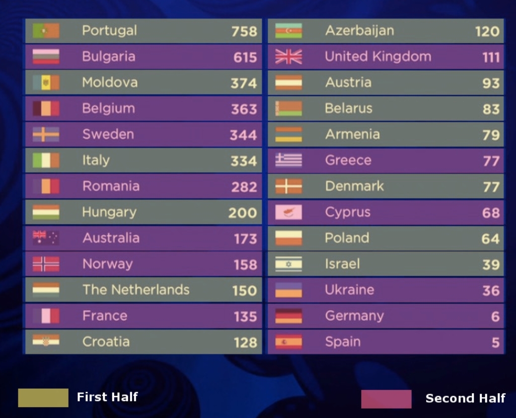 Eurovision 2017 First Half Vs Second Half R eurovision Eurovision 2017 First Half Vs Second Half R eurovision