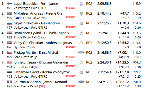 WRC: Arctic Rally Finland - Powered by CapitalBox [26-28 Febrero] - Página 8 B1871f16772ec39752313171e3d75630