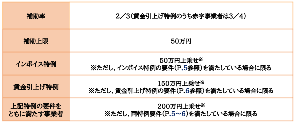 小規模事業者持続化補助金の補助上限と補助率の図
