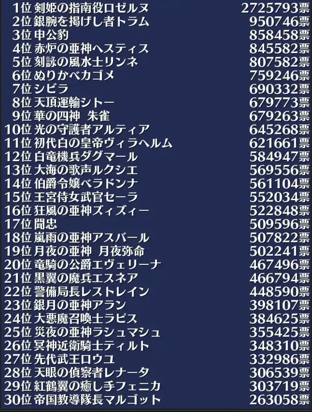 次回１位は誰だ！？過去の闘兵データから次回の人気投票を大予想！の参考画像 - わんにゃんランド - アイギス攻略まとめ & DB