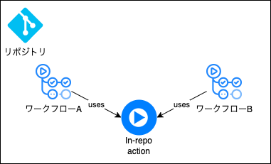 share action in repo